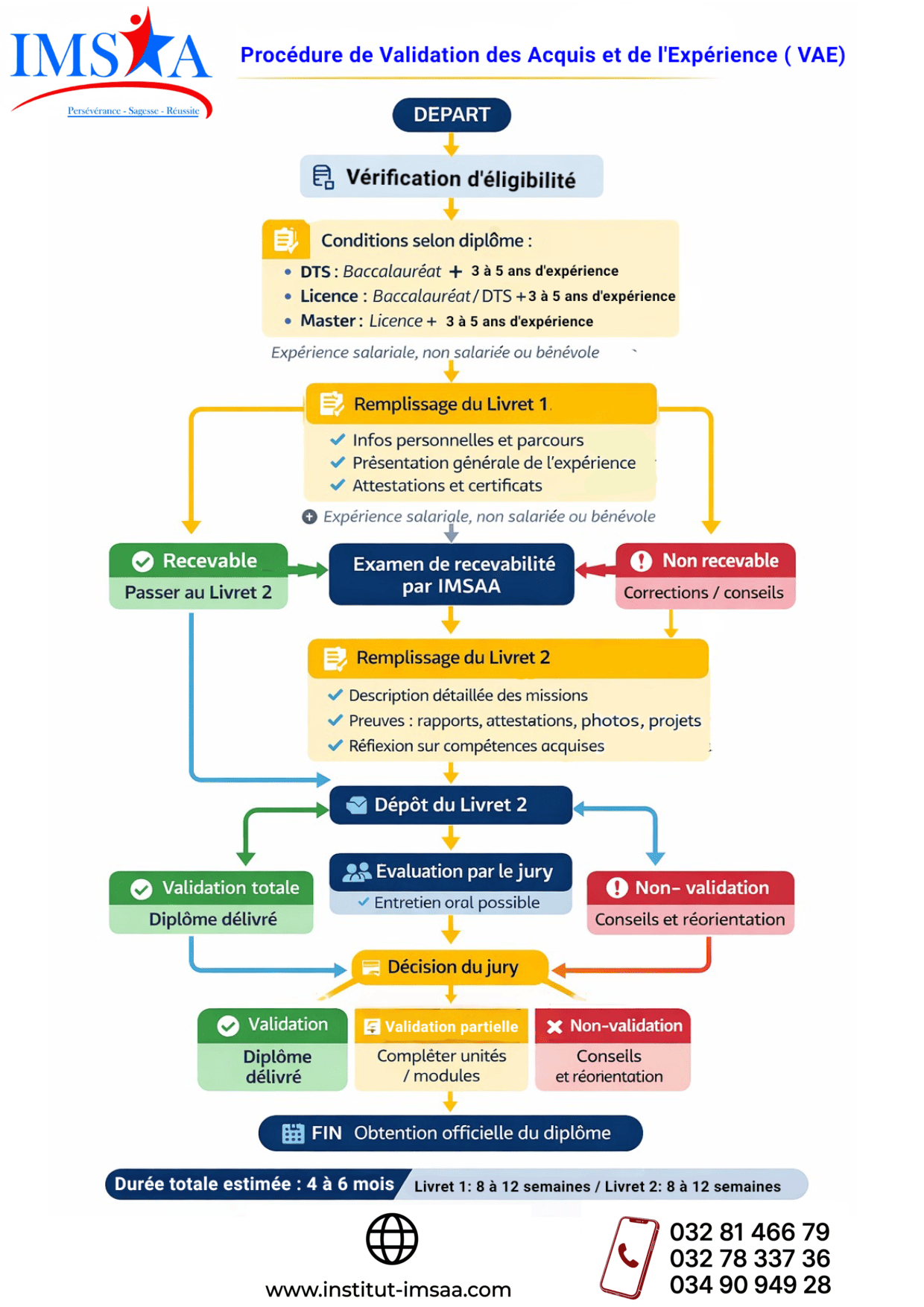 Illustration de la Validation des Acquis de l'Expérience
